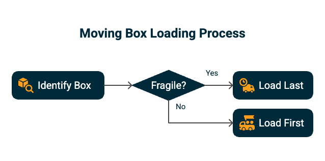 Moving box loading process flowchart showing decision path: identify box, determine if fragile, then load last if fragile or load first if not fragile
