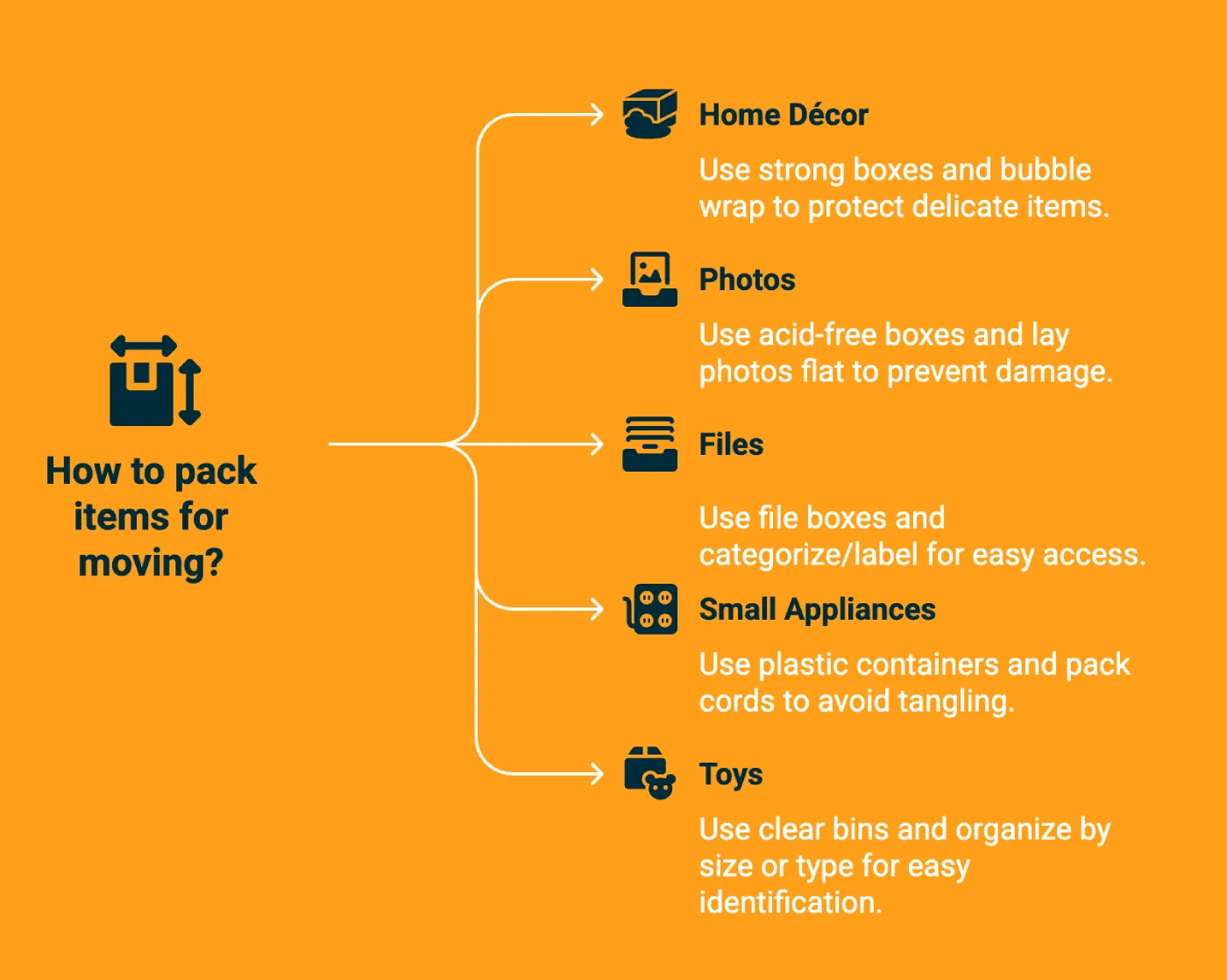 Infographic showing how to pack items for moving with categories for home décor, photos, files, small appliances, and toys.